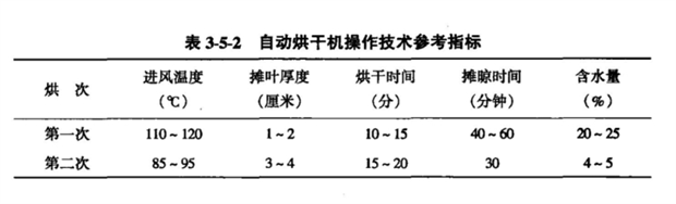 烘干操作技术参考指标见表3-5-2.png