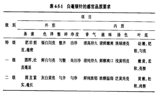 白毫银针的感官品质要求.png