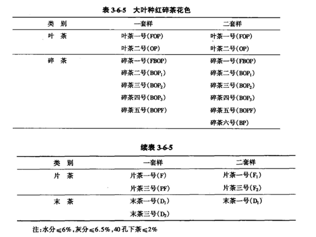 大叶种红碎茶花色见表3-6-5.png
