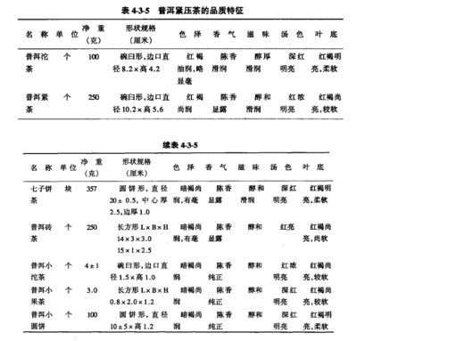 表 4-3-5 普洱紧压茶的品质特征.png