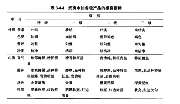 中国各类乌龙茶审评技术方法及品质要求