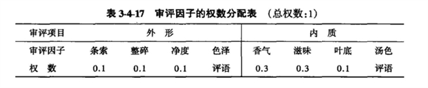 乌龙茶各品质审评因子的权数分配见表3-4-17.png