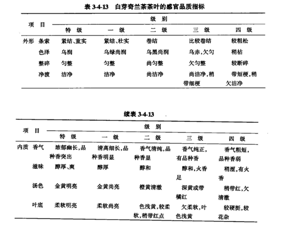 白芽奇兰茶感官品质指标见表3-4-13.png