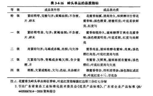 岭头单丛茶产品品质指标见表3-4-16.png
