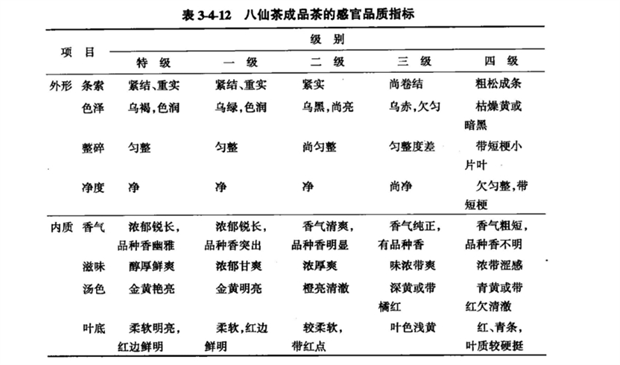 八仙茶成品茶感官品质指标见表3-4-12.png