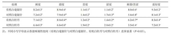 有机茶VS常规茶 白毫银针和白牡丹滋味化学特征解析