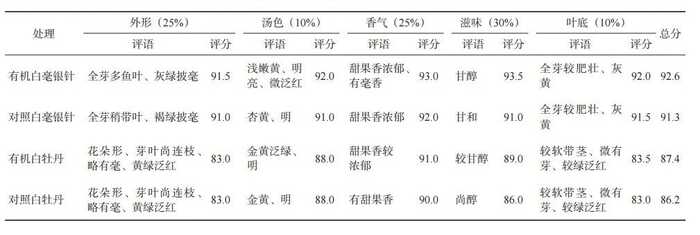 有机茶VS常规茶 白毫银针和白牡丹滋味化学特征解析
