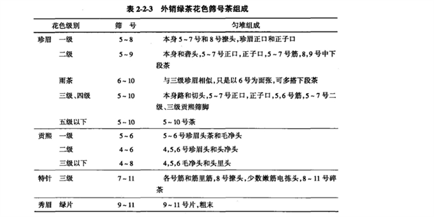 外销绿茶花色筛号的组成表2-2-3.png