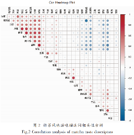 抹茶感官风味轮的构建及应用