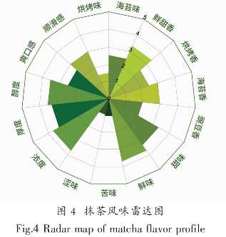 抹茶感官风味轮的构建及应用