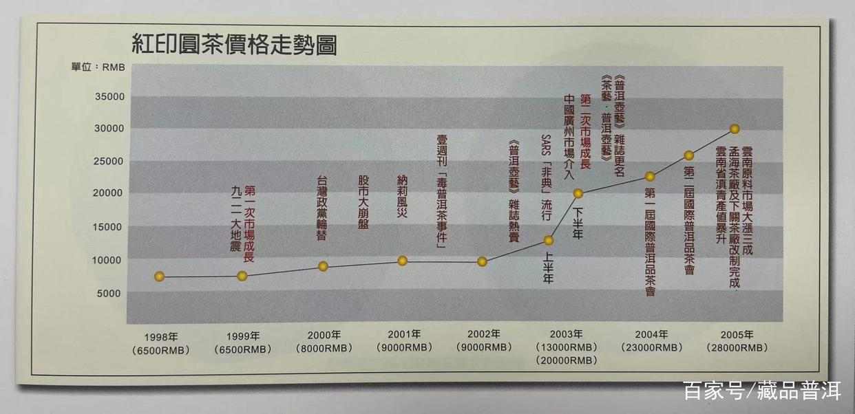 红印普洱圆茶，上世纪50年代始创，百万身价引领历年拍卖会传奇！