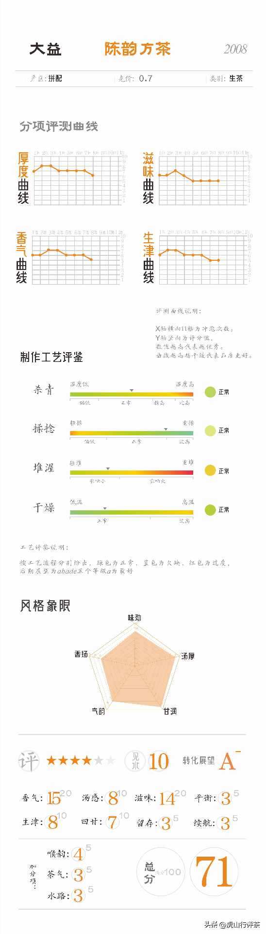 大益801陈韵方茶品质评测 值得收藏的普洱茶品鉴指南