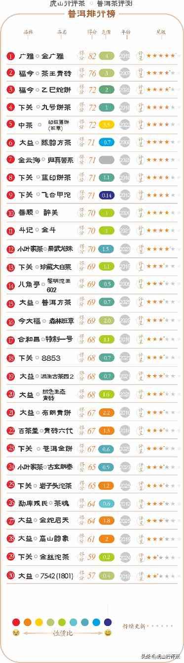 大益801陈韵方茶品质评测 值得收藏的普洱茶品鉴指南