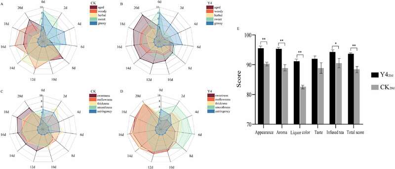 德巴利汉逊酵母对四川南路边茶发酵品质的影响机制研究 brand_alt_mark