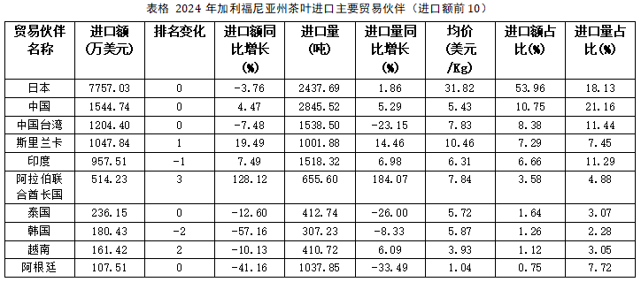 弗州狂扫1.31美元的阿根廷红茶，纽约州疯抢21.44美元日本绿茶：美国人的茶桌分裂了
