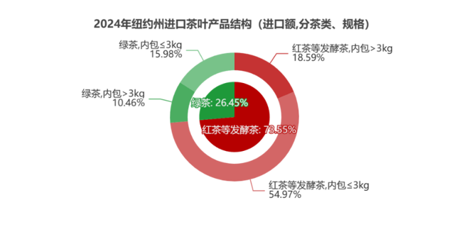 弗州狂扫1.31美元的阿根廷红茶，纽约州疯抢21.44美元日本绿茶：美国人的茶桌分裂了