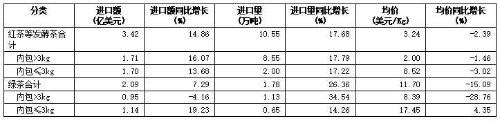 刚刚，2024美国茶叶进口数据公布：关税战前夕迎来十年最大涨幅！
