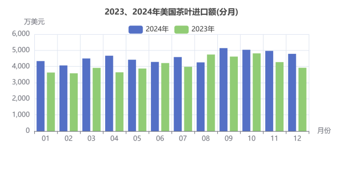 刚刚，2024美国茶叶进口数据公布：关税战前夕迎来十年最大涨幅！
