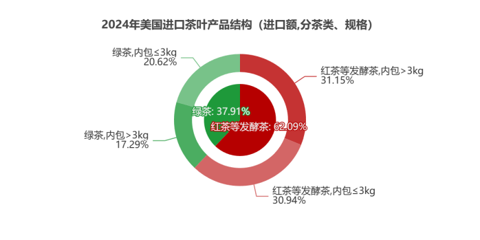 刚刚，2024美国茶叶进口数据公布：关税战前夕迎来十年最大涨幅！