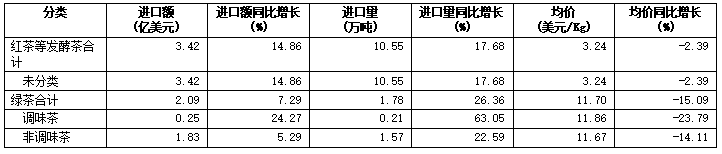 刚刚，2024美国茶叶进口数据公布：关税战前夕迎来十年最大涨幅！