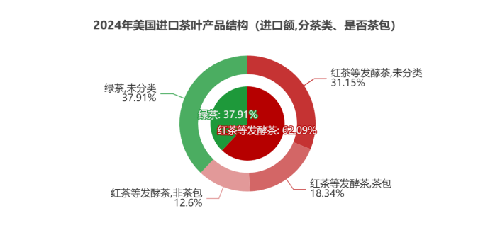 刚刚，2024美国茶叶进口数据公布：关税战前夕迎来十年最大涨幅！
