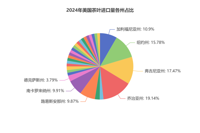刚刚，2024美国茶叶进口数据公布：关税战前夕迎来十年最大涨幅！