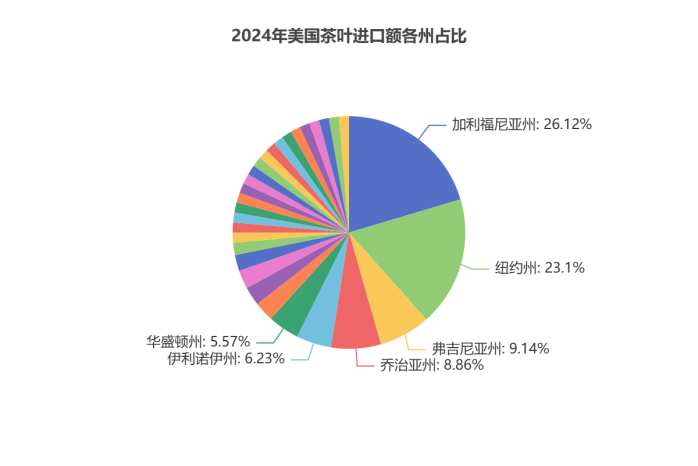 刚刚，2024美国茶叶进口数据公布：关税战前夕迎来十年最大涨幅！