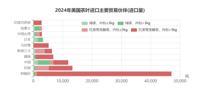 刚刚，2024美国茶叶进口数据公布：关税战前夕迎来十年最大涨幅！