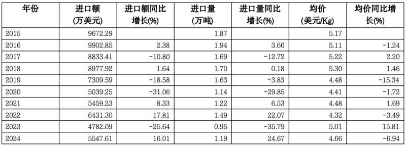 刚刚，2024美国茶叶进口数据公布：关税战前夕迎来十年最大涨幅！