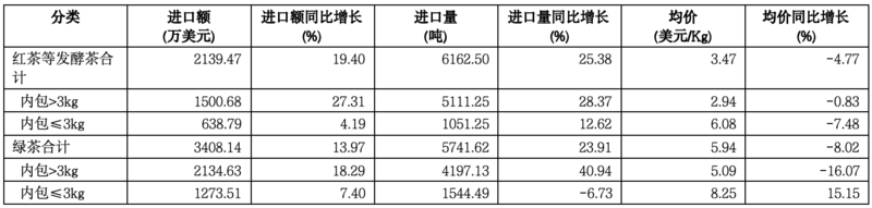 刚刚，2024美国茶叶进口数据公布：关税战前夕迎来十年最大涨幅！