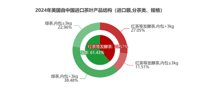刚刚，2024美国茶叶进口数据公布：关税战前夕迎来十年最大涨幅！