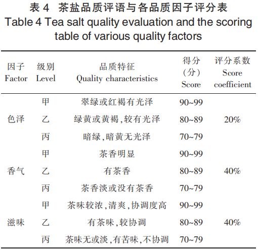 茶盐制备工艺探索及风味分析