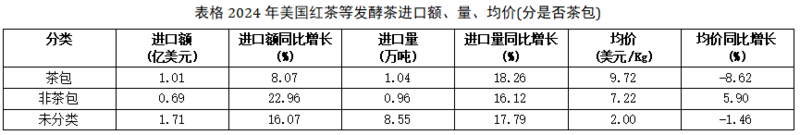 2024美国茶叶进口：传统红茶85.5%的市占率下，增速被有机茶甩开6倍差距