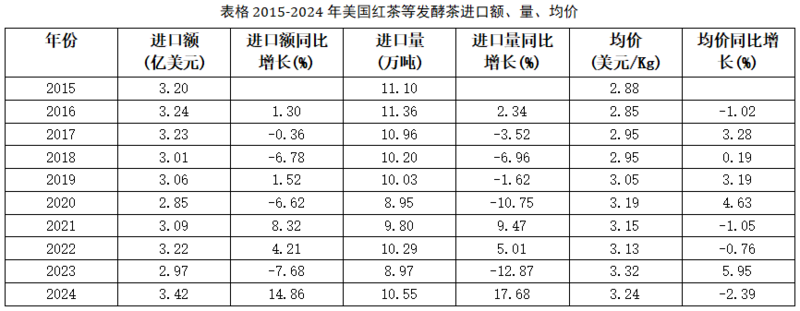 2024美国茶叶进口：传统红茶85.5%的市占率下，增速被有机茶甩开6倍差距