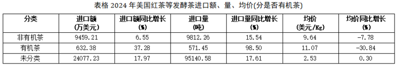 2024美国茶叶进口：传统红茶85.5%的市占率下，增速被有机茶甩开6倍差距