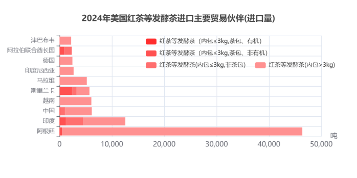 2024美国茶叶进口：传统红茶85.5%的市占率下，增速被有机茶甩开6倍差距