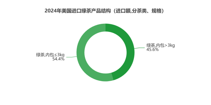 2024美国茶叶进口：传统红茶85.5%的市占率下，增速被有机茶甩开6倍差距