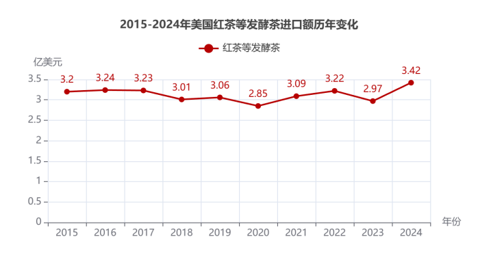 2024美国茶叶进口：传统红茶85.5%的市占率下，增速被有机茶甩开6倍差距