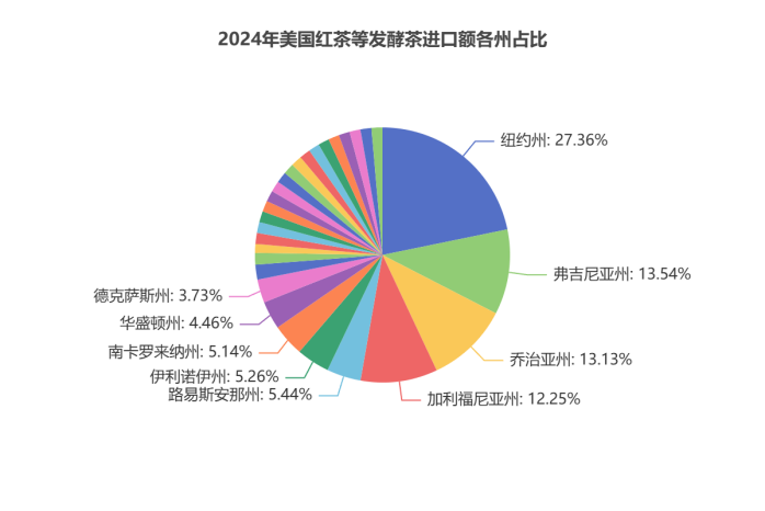 2024美国茶叶进口：传统红茶85.5%的市占率下，增速被有机茶甩开6倍差距
