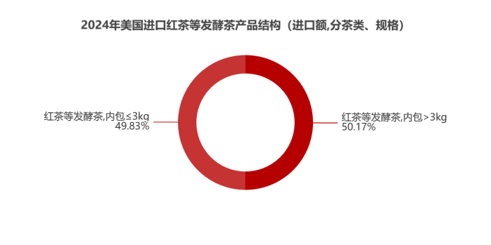 2024美国茶叶进口：传统红茶85.5%的市占率下，增速被有机茶甩开6倍差距