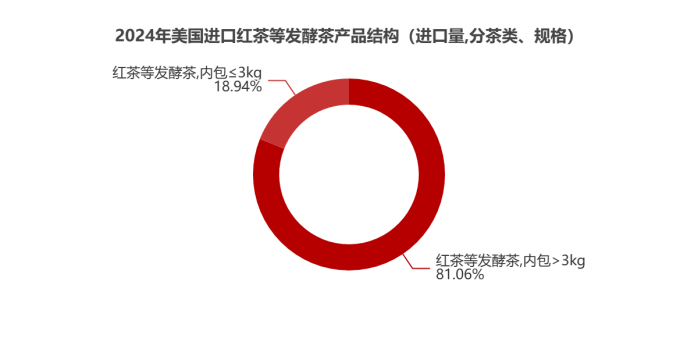 2024美国茶叶进口：传统红茶85.5%的市占率下，增速被有机茶甩开6倍差距