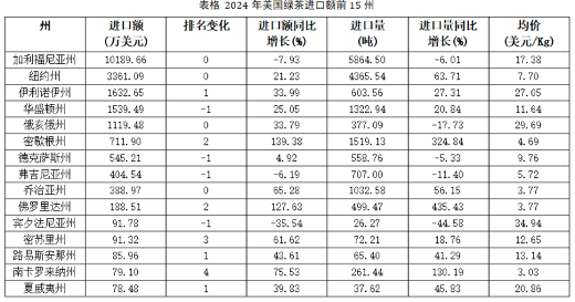 2024美国茶叶进口：传统红茶85.5%的市占率下，增速被有机茶甩开6倍差距