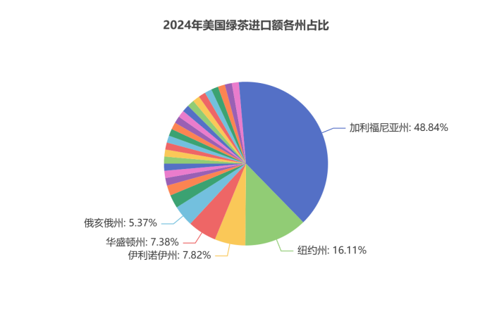 2024美国茶叶进口：传统红茶85.5%的市占率下，增速被有机茶甩开6倍差距
