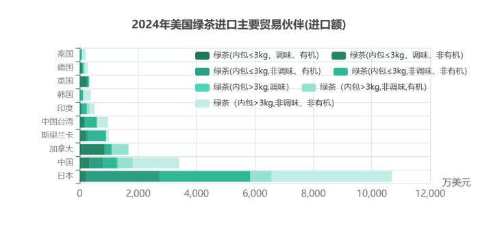 2024美国茶叶进口：传统红茶85.5%的市占率下，增速被有机茶甩开6倍差距