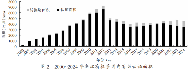 浙江省有机茶认证现状分析与发展建议