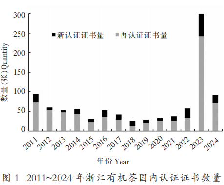 浙江省有机茶认证现状分析与发展建议