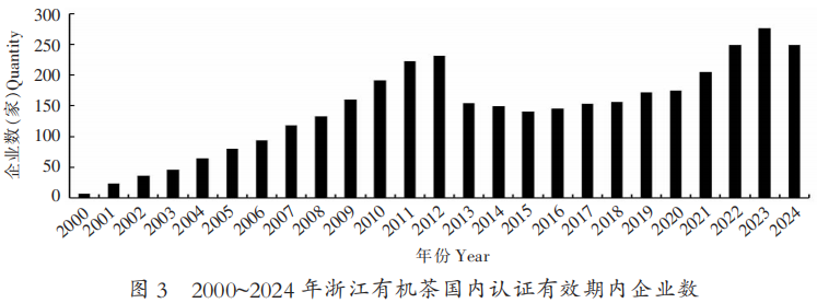浙江省有机茶认证现状分析与发展建议
