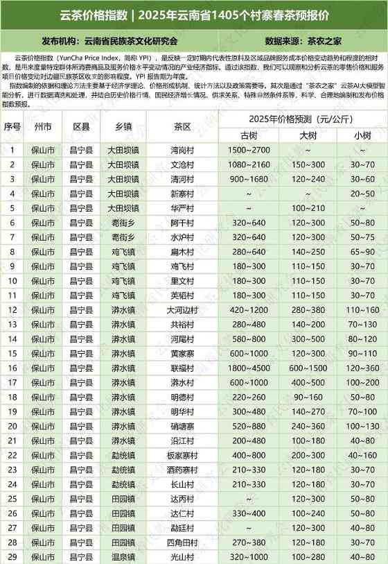2025云南省1405村寨春茶价格指数发布 云茶价格指数 2025年云南省1405个村寨春茶预报价