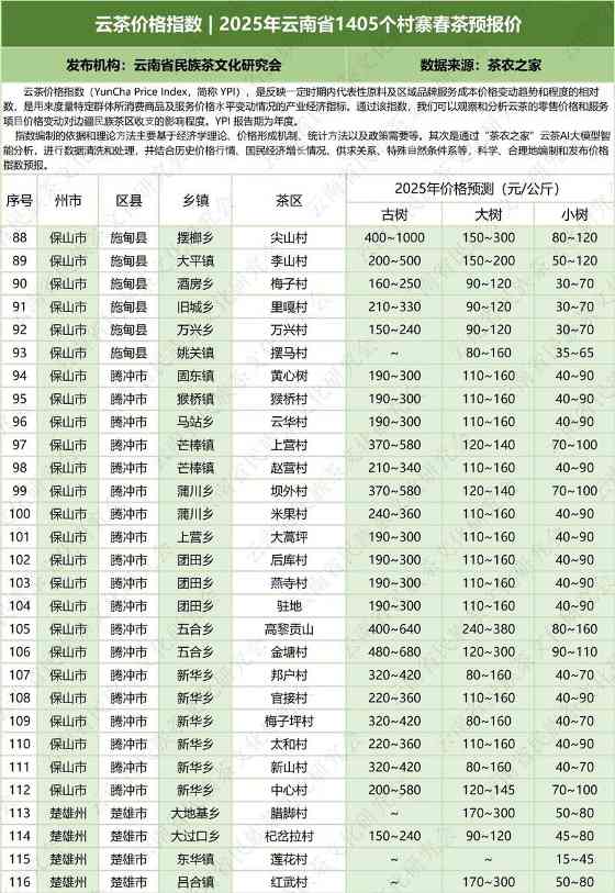 2025云南省1405村寨春茶价格指数发布 云茶价格指数 2025年云南省1405个村寨春茶预报价