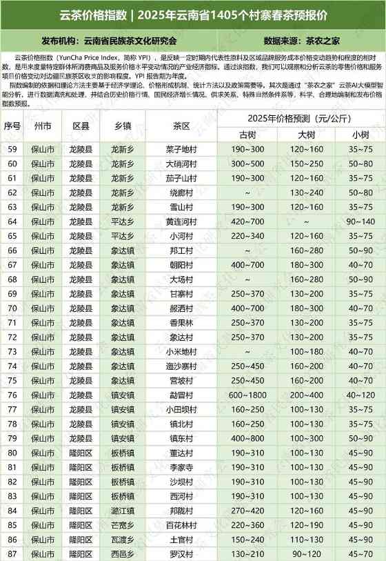 2025云南省1405村寨春茶价格指数发布 云茶价格指数 2025年云南省1405个村寨春茶预报价